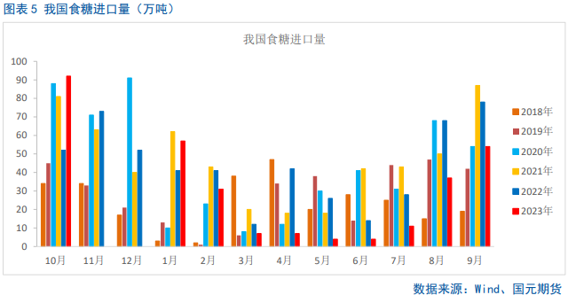 国内白糖进口量同比激增,短期郑糖承压运行