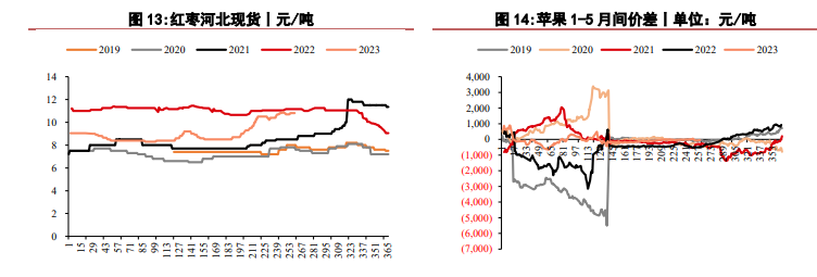 关联品种苹果红枣所属公司：华泰期货