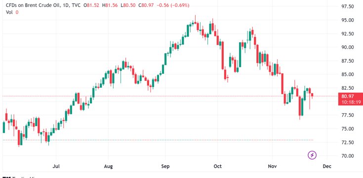 （布油日线图，来源：TradingView）