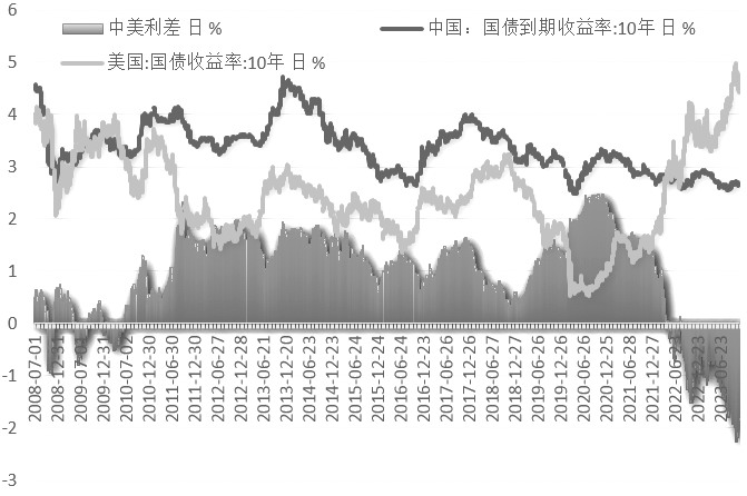 图为10年期中美国债收益率与中美利差