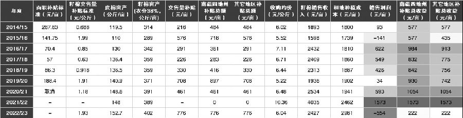 棉花目标价格补贴政策“重质”