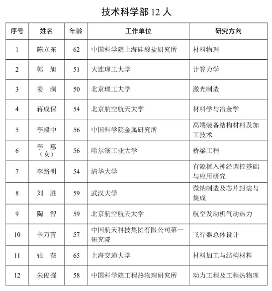 中国科学院、中国工程院2023年增选当选院士名单公布 院士 新浪财经 新浪网