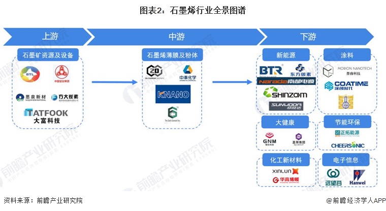 石墨烯行业链区域热力地图:主要分布在以广东为代表的沿海地区