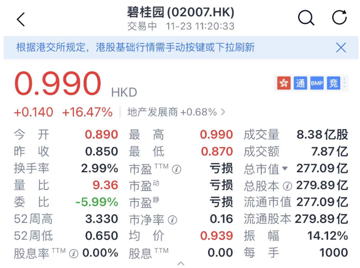 午評:碧桂園一度漲超16%,總市值268.69億元|總市值_新浪財經_新浪網