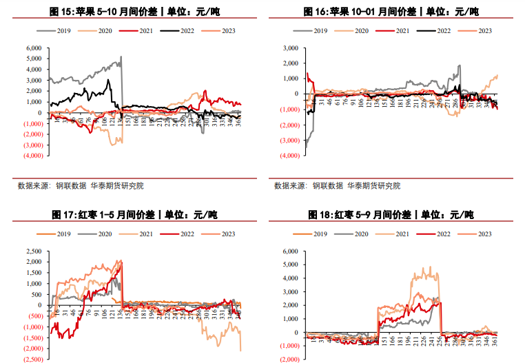 关联品种苹果红枣所属公司：华泰期货