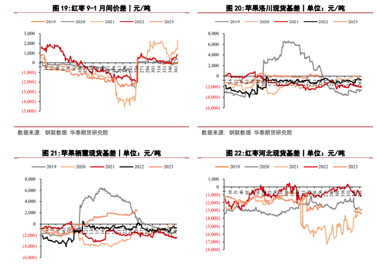 关联品种苹果红枣所属公司：华泰期货