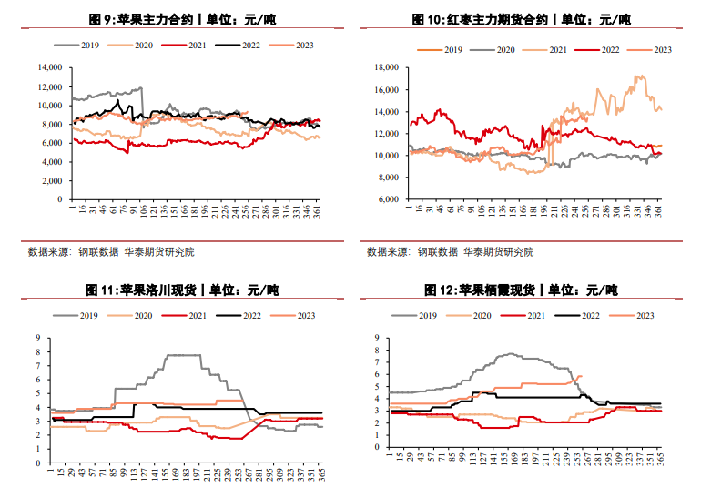 关联品种苹果红枣所属公司：华泰期货