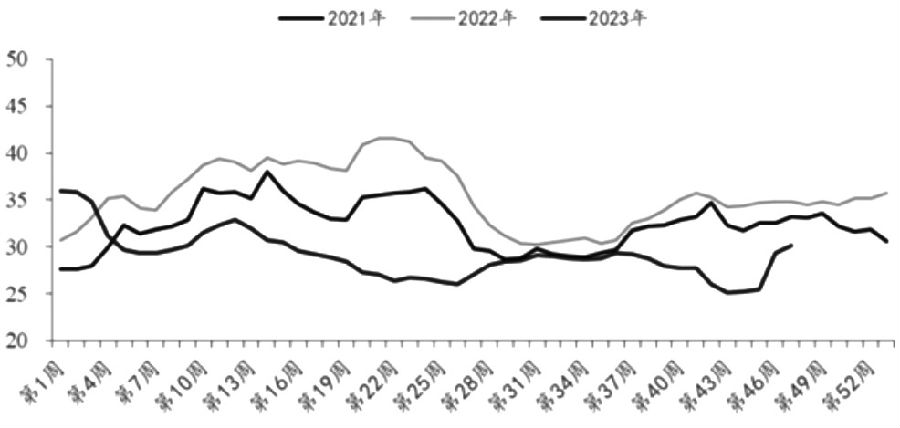 图为全国样本饲料企业玉米库存天数走势