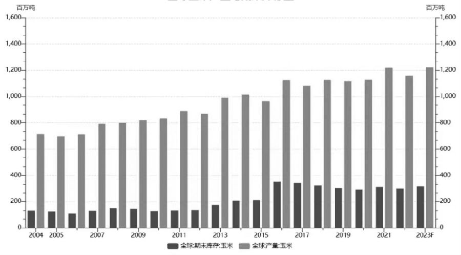 图为全球玉米产量与期末库存量
