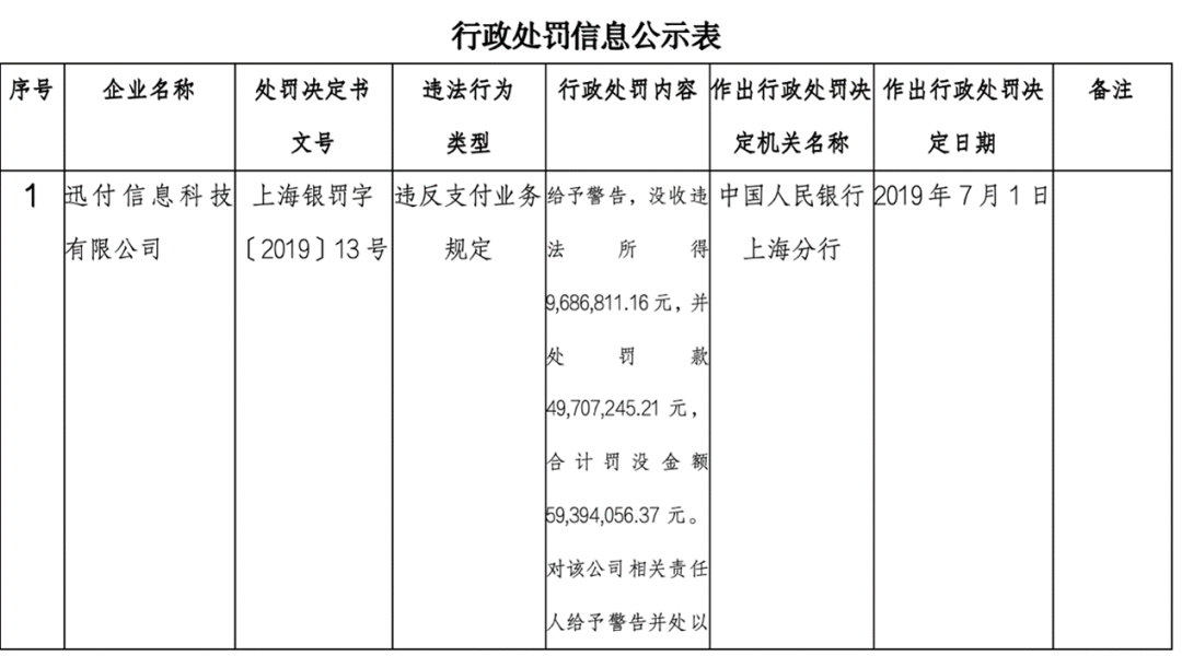 *近年来，环迅支付收到的部分相关罚单，截图自中国人民银行官网