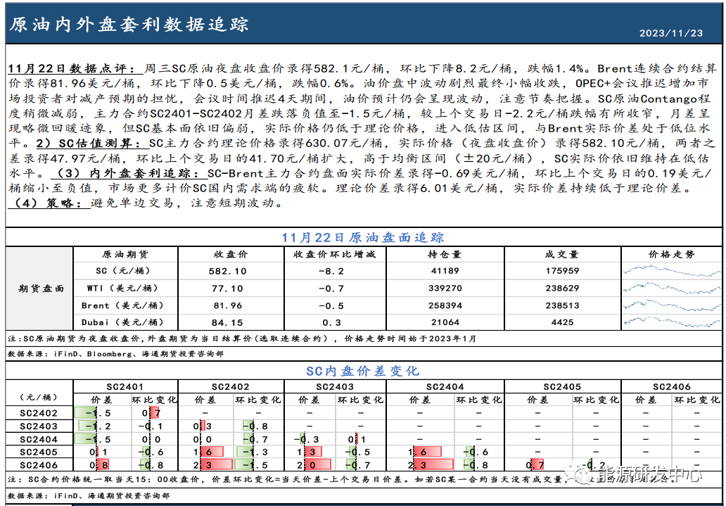 SC原油基本面依旧偏弱，与Brent主力合约价差低位波动