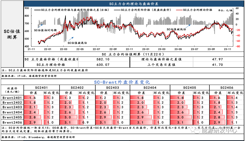 SC原油基本面依旧偏弱，与Brent主力合约价差低位波动