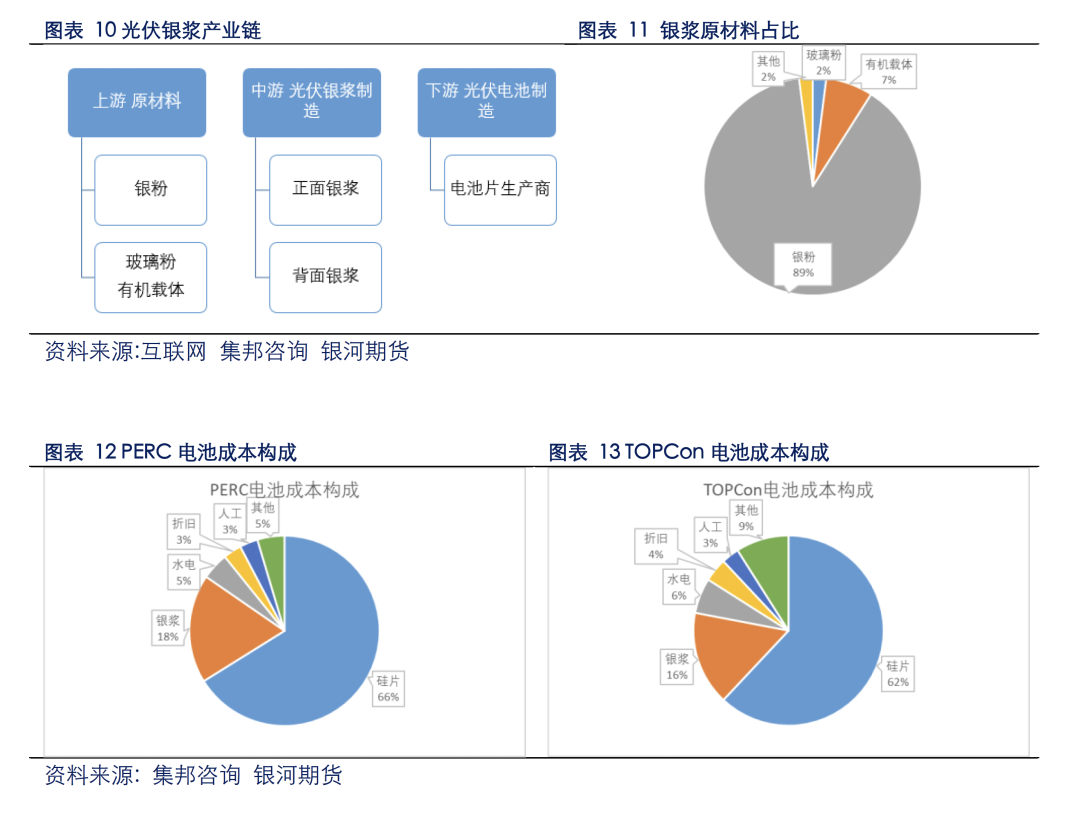 光伏行业发展对白银价格影响几何？
