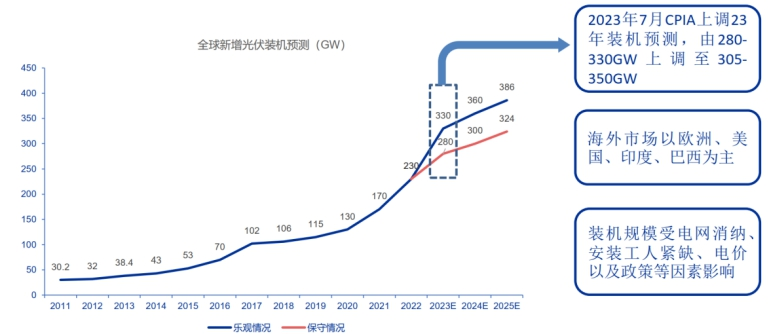 图：全球新增光伏装机仍将保持较高增速；资料来源：CPIA，极容易呈现这样的现象 ：景气周期时的人声鼎沸，长期趋势性高增的方向清晰可见。全球对于光伏的需求增长�，申万宏源