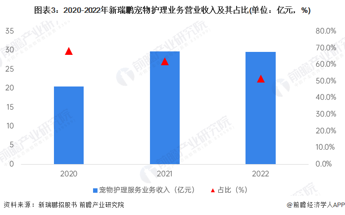 芭比堂,宠颐生,瑞鹏宠物,安安宠医等23个宠物医院品牌,其中有13个品牌