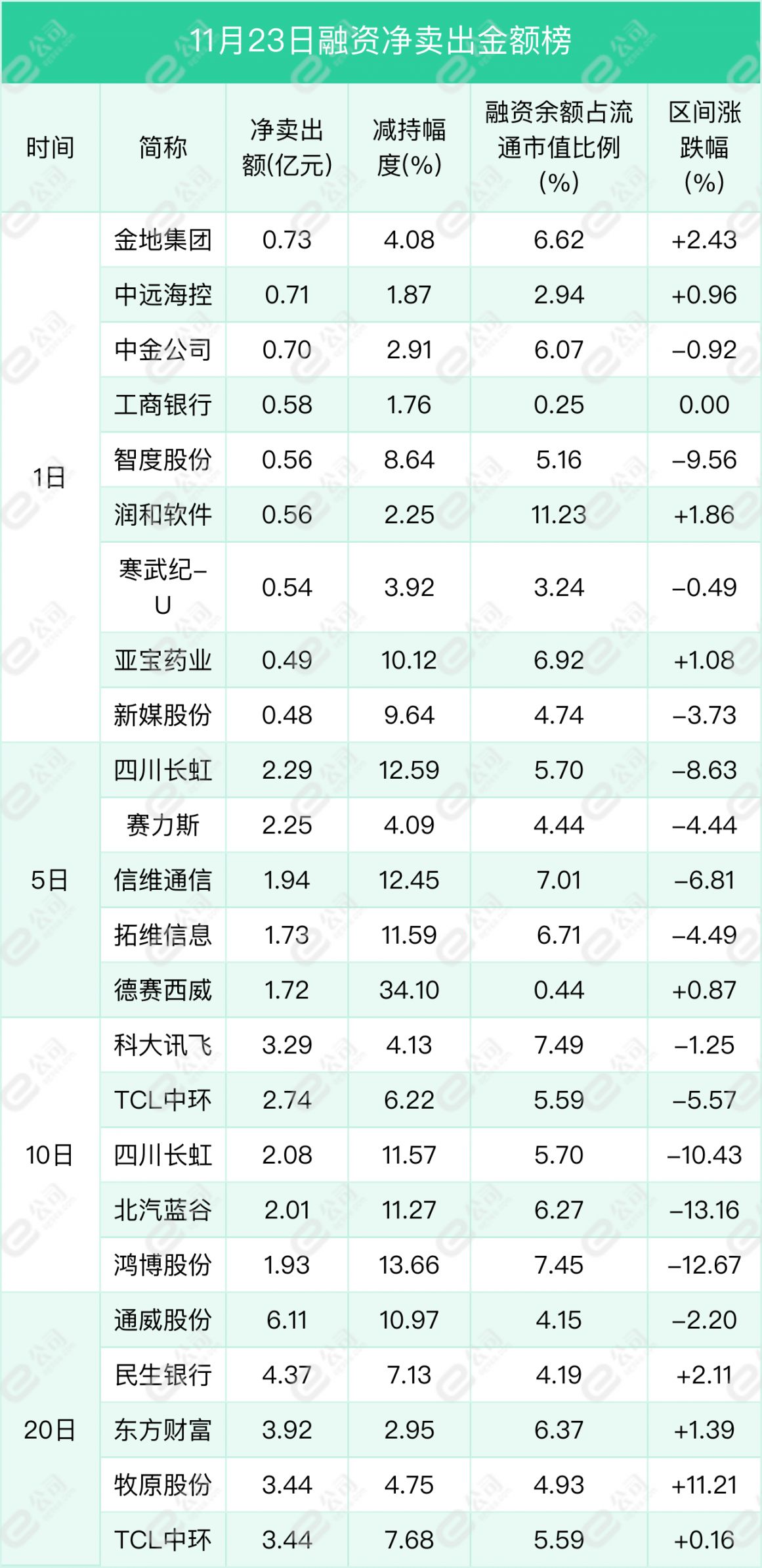 從增減持幅度來看,融資餘額佔流通股比例超8%的個股中,三聯鍛造(40.