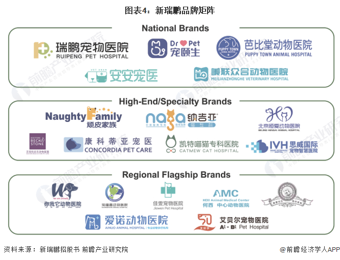 2023年中国宠物医疗行业龙头企业分析——新瑞鹏:宠物医院网络迅速