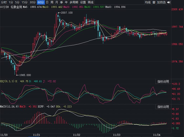 伦敦金走势情况 图片来源：同花顺iFinD