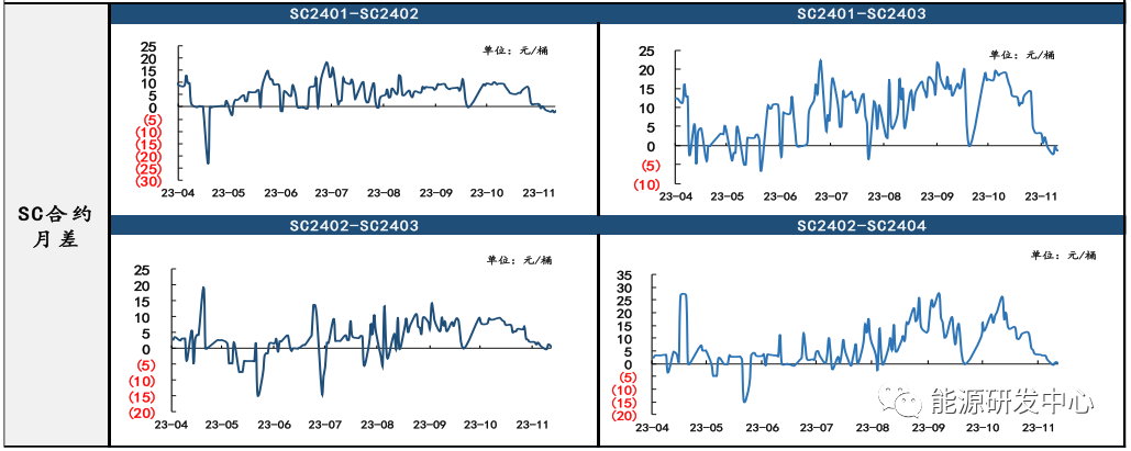 SC原油基本面依旧偏弱，与Brent主力合约价差低位波动