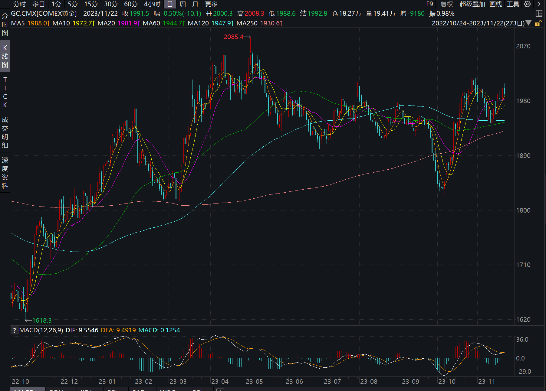 COMEX黄金走势情况 图片来源：同花顺iFinD