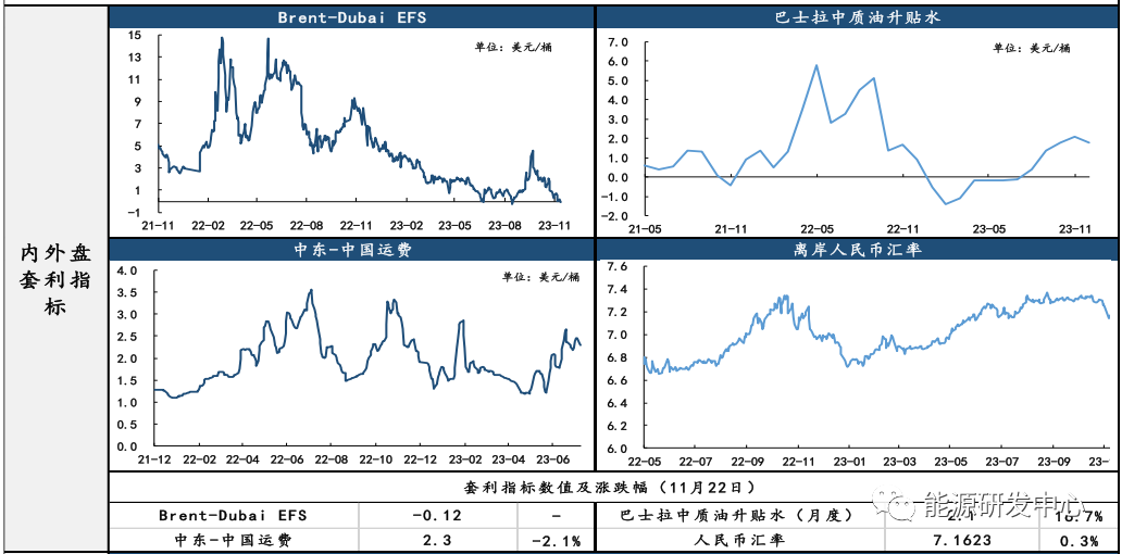 SC原油基本面依旧偏弱，与Brent主力合约价差低位波动