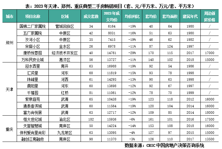 由此可見,鄭州,天津,重慶的主力客群具有一些相似的特徵,比如購買力