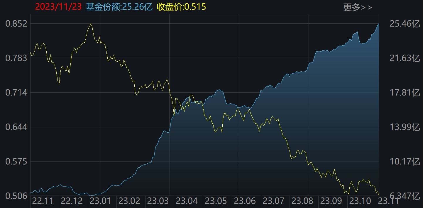 新能源ETF（159875）二级市场价格和份额变化