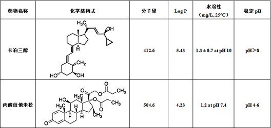 基于过饱和原理上市的卡泊三醇-丙酸倍他米松泡沫气雾剂|米松_新浪