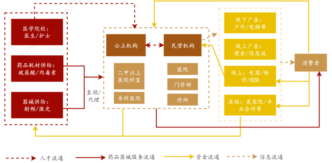 中国医美产业链上下游关系来源:艾瑞咨询《2020 年中国医疗美容行业