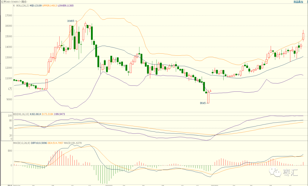 图表与数据来源：博易云