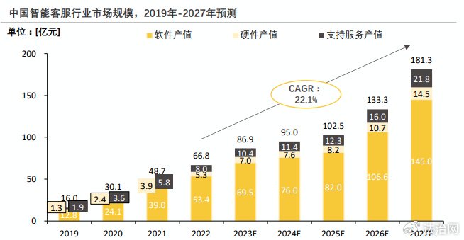 图源：《2023中国智能客服市场报告》