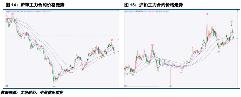 【建投有色】铅锌周报|终端需求转弱，铅锌震荡运行