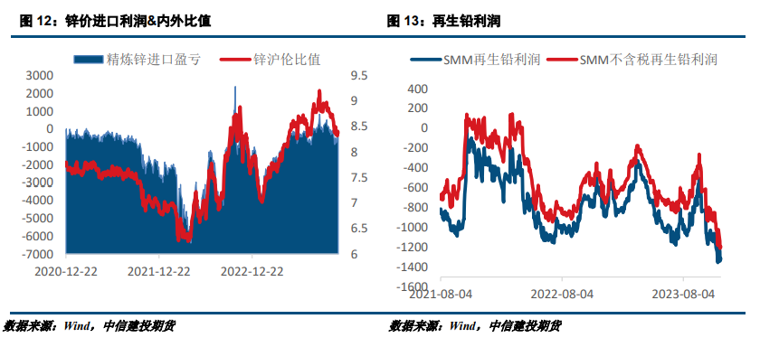 【建投有色】铅锌周报|终端需求转弱，铅锌震荡运行
