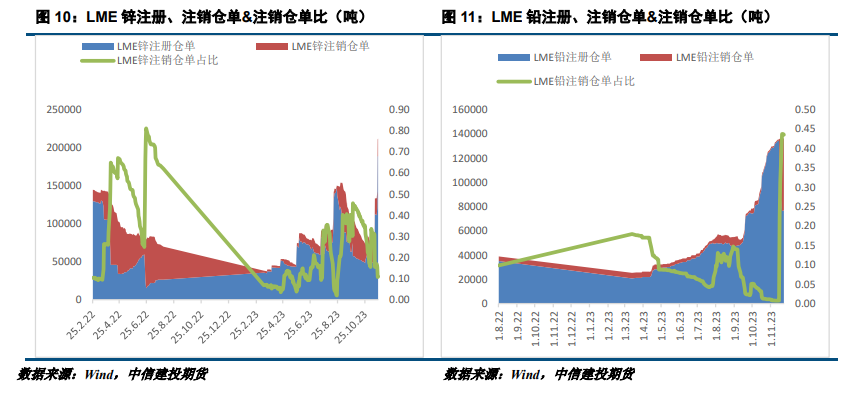 【建投有色】铅锌周报|终端需求转弱，铅锌震荡运行