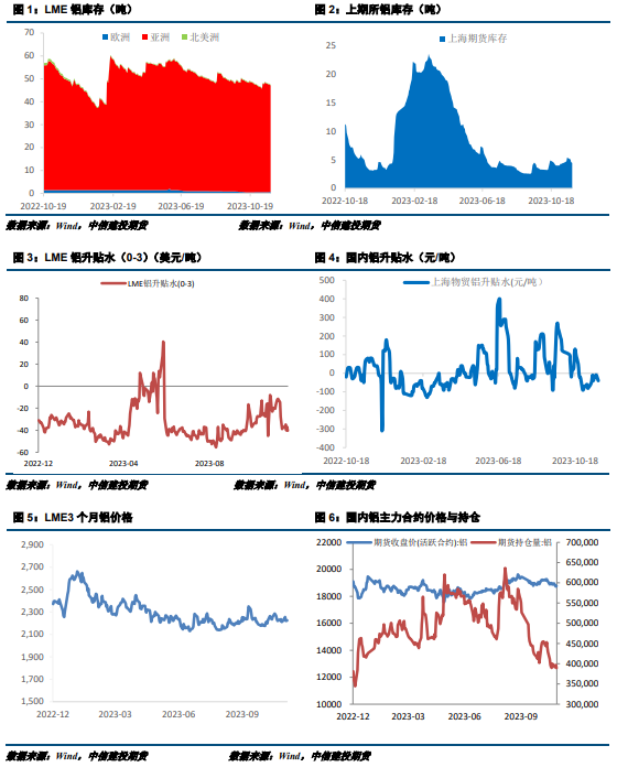 【建投有色】沪铝周报|供需两弱，沪铝偏弱运行