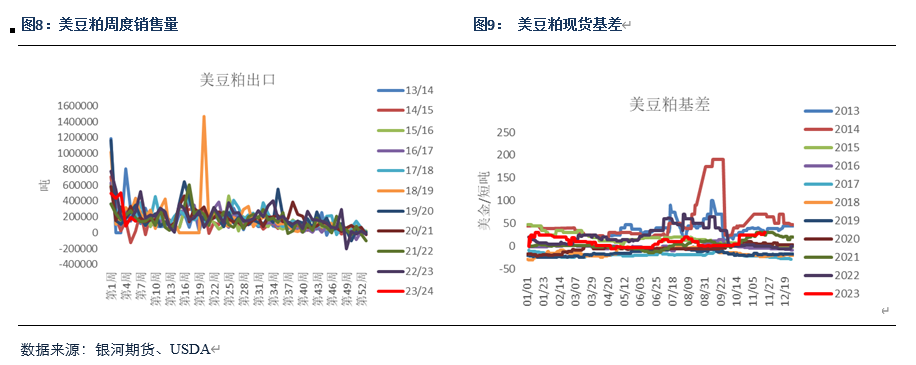 【粕类月报】国际市场缺乏交易主线 蛋白粕现货压力重重