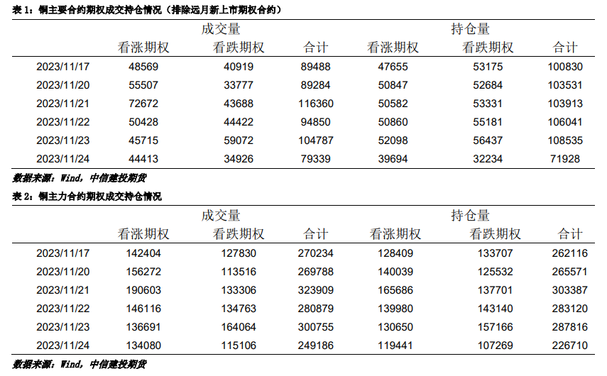 【建投有色】沪铜周报|乐观情绪降温中,反弹顺势可布空