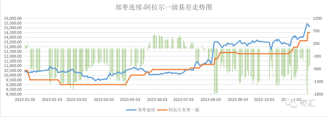数据来源：郑州商品交易所华融融达红枣研究中心