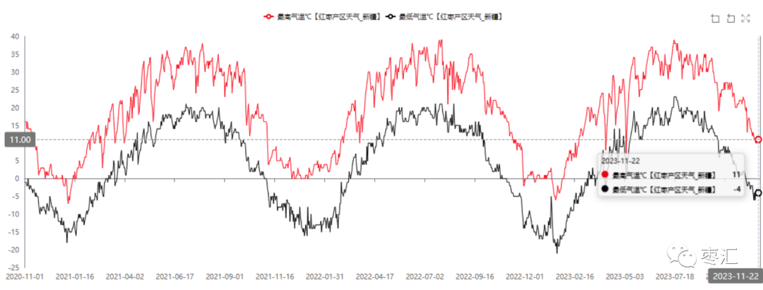 【红枣周报】上游收购进入尾声 现货上下游偏强 仓单成本上涨 盘面支撑上移