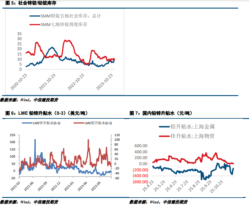 【建投有色】铅锌周报|终端需求转弱，铅锌震荡运行