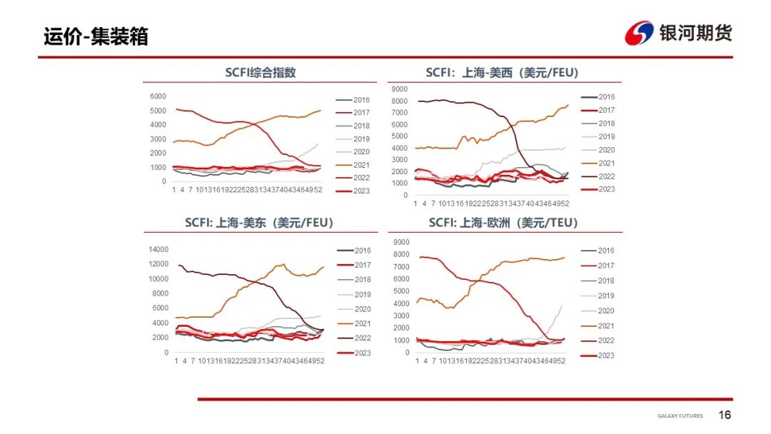 【集运指数周报】船司12月中下旬宣涨消息发酵，预计短期盘面博弈加剧