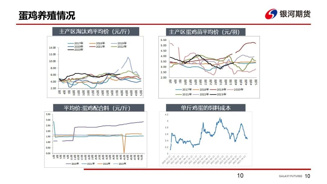 【鸡蛋周报】现货价格略有上涨 短期回升空间有限