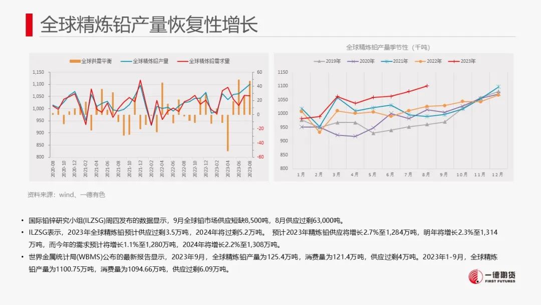 铅：铅价重回弱势盘整，关注成本支撑