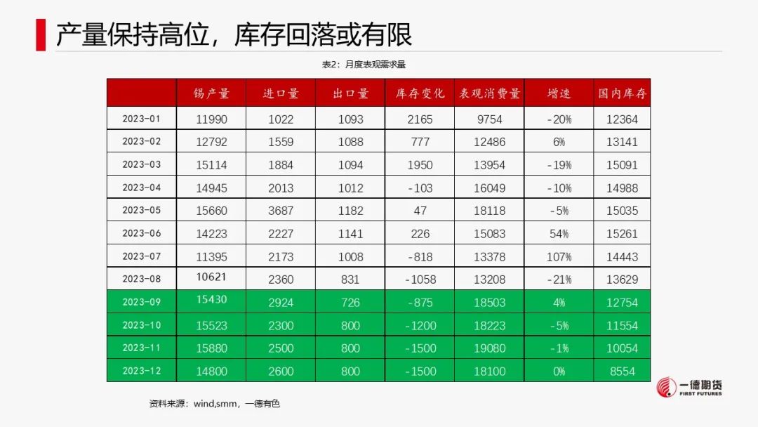 锡：供应扰动不及预期