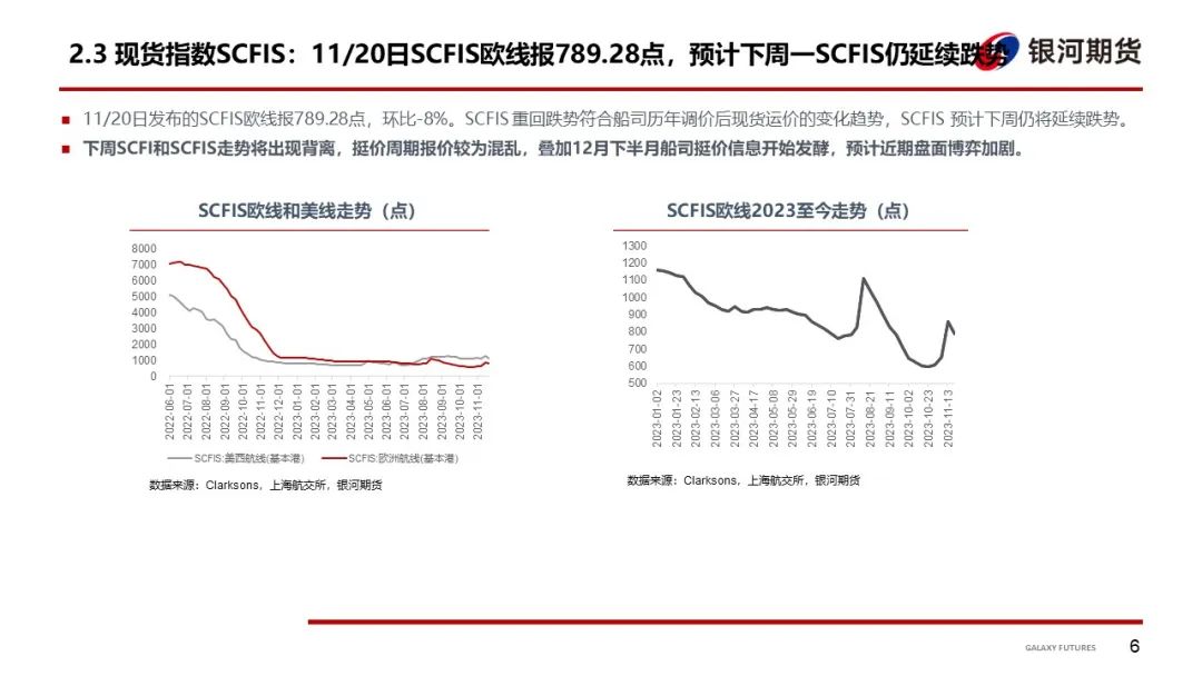 【集运指数周报】船司12月中下旬宣涨消息发酵，预计短期盘面博弈加剧