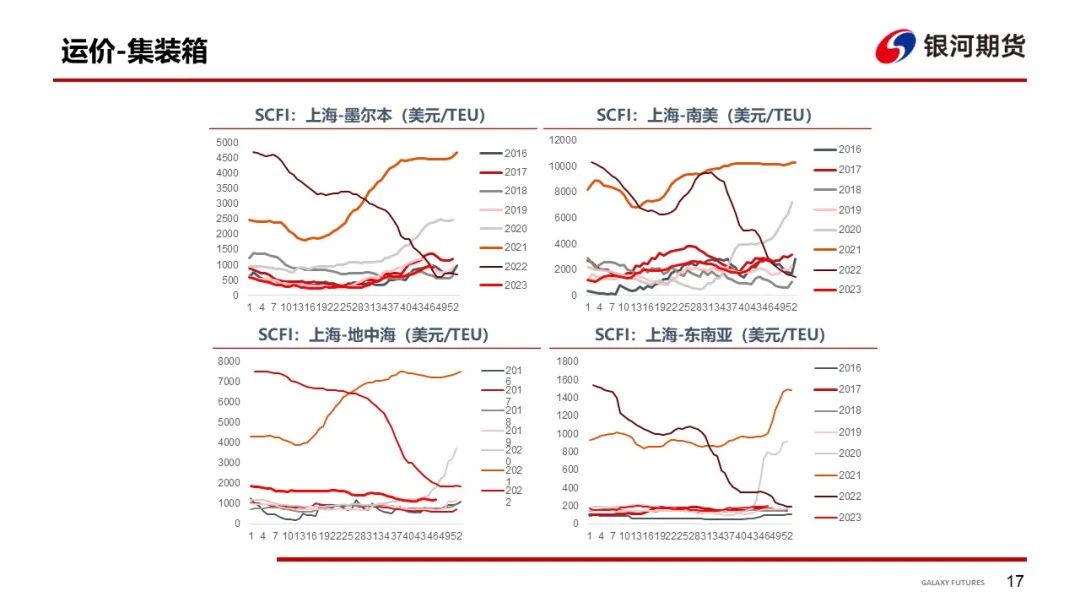 【集运指数周报】船司12月中下旬宣涨消息发酵，预计短期盘面博弈加剧