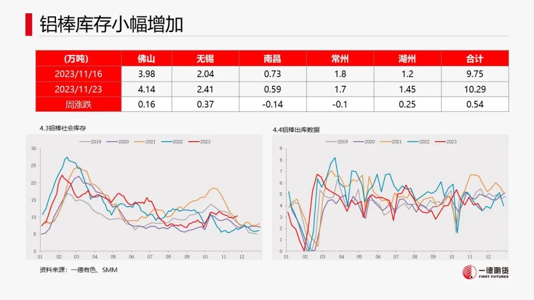 铝：电解铝开始去库，逢低布局多单
