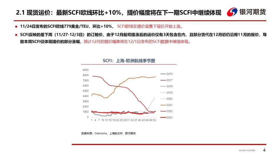 【集运指数周报】船司12月中下旬宣涨消息发酵，预计短期盘面博弈加剧