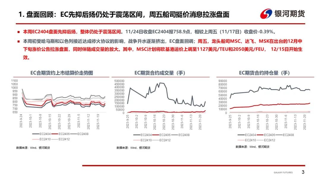 【集运指数周报】船司12月中下旬宣涨消息发酵，预计短期盘面博弈加剧