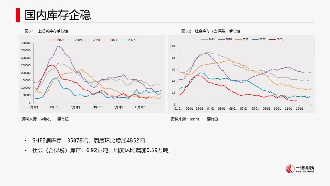 铜：宏观中性，低库存支撑